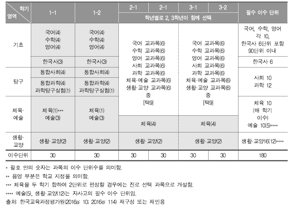 완전 개방형1(무학년제-학년 단위 선택 모형)