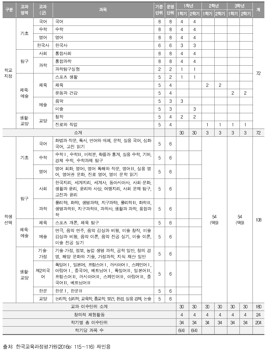 완전 개방형1(무학년제-학년 단위 선택 모형) 편성 사례