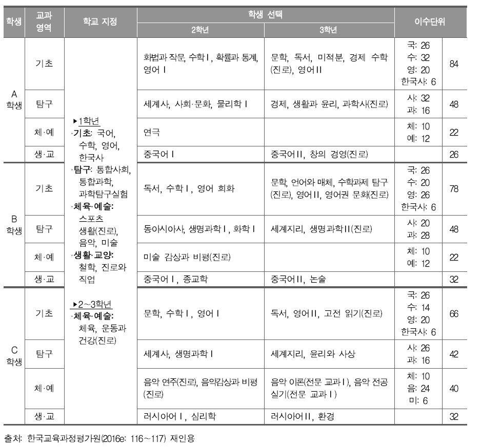 완전 개방형1(무학년제-학년 단위 선택 모형) 편성 사례에 따른 학생 선택 예시