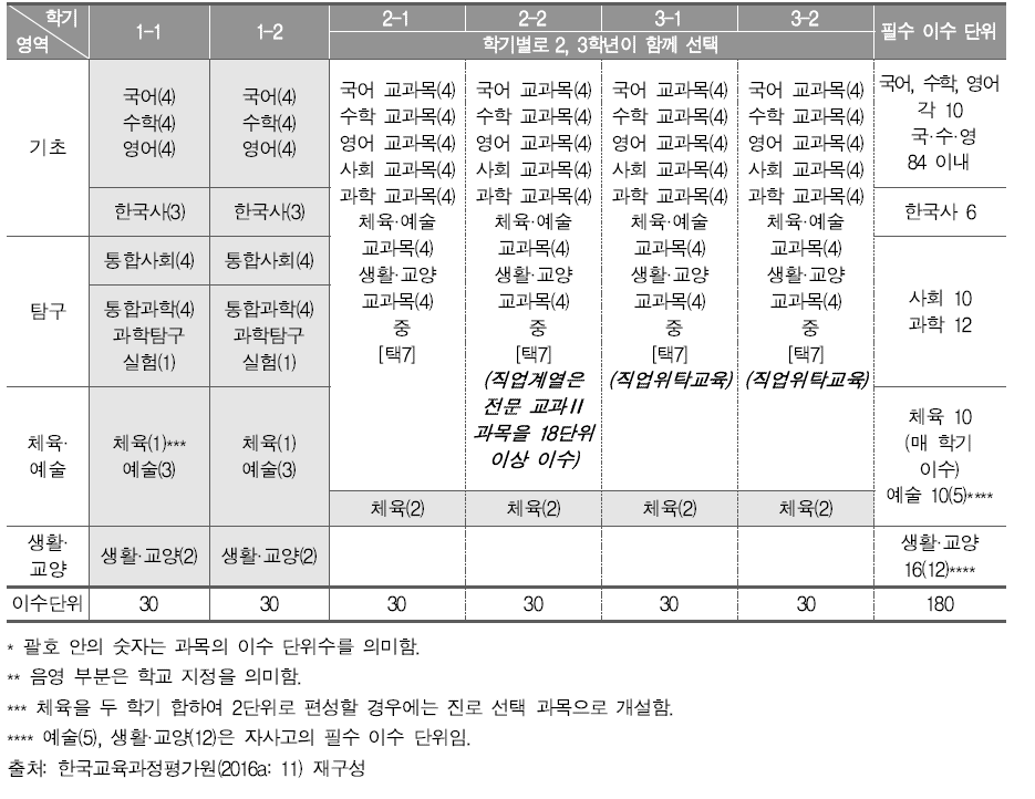 완전 개방형2(무학년제-학기 단위 선택 모형)