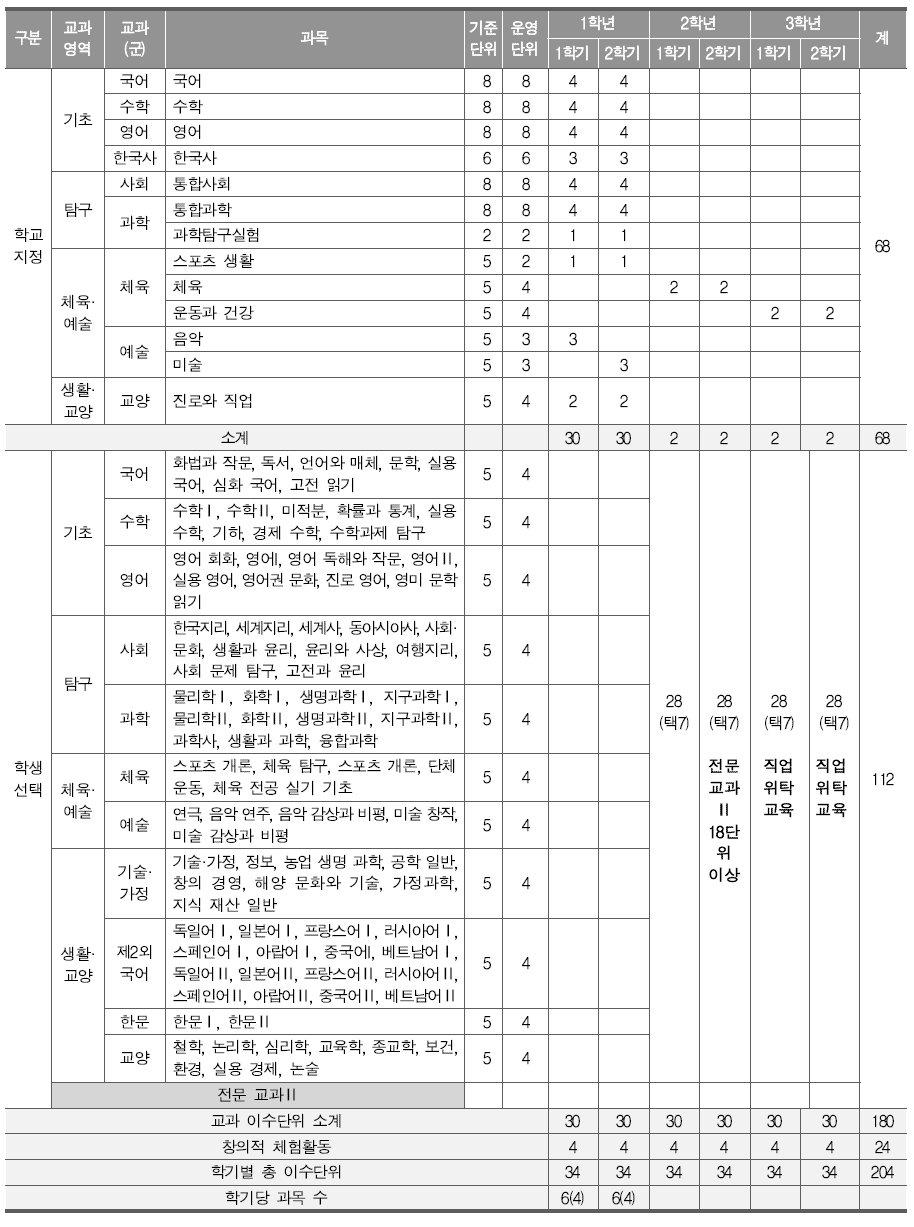 완전 개방형2(무학년제-학기 단위 선택 모형) 편성 사례