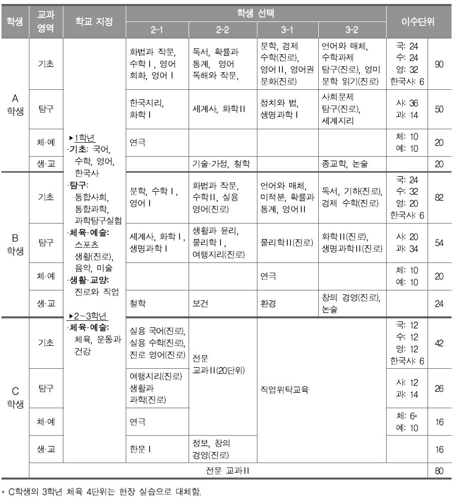 완전 개방형2(무학년제-학기 단위 선택 모형)에 따른 학생 선택 예시