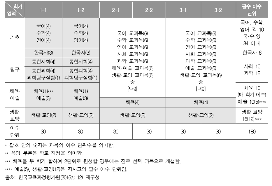 완전 개방형3(학년제-학년 단위 선택 모형)