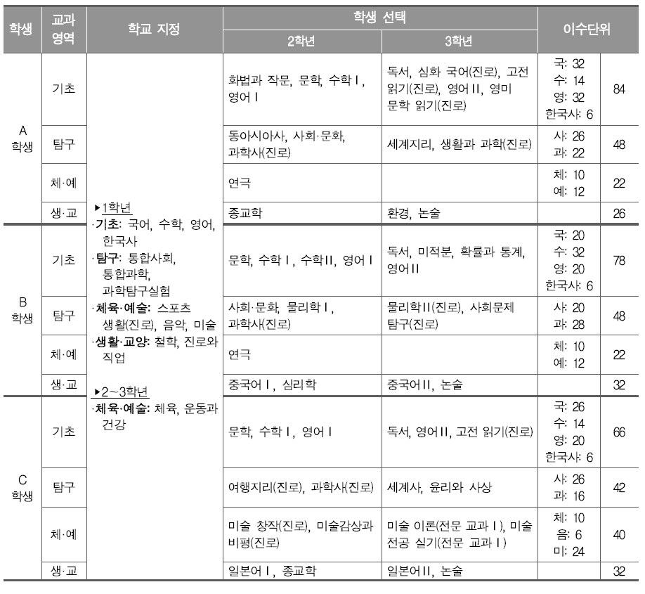 완전 개방형3(학년제-학년 단위 선택 모형) 편성 사례에 따른 학생 선택 예시