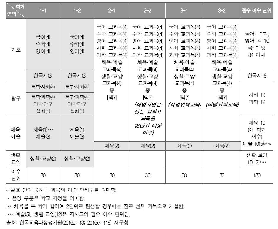 완전 개방형4(학년제-학기 단위 선택 모형)