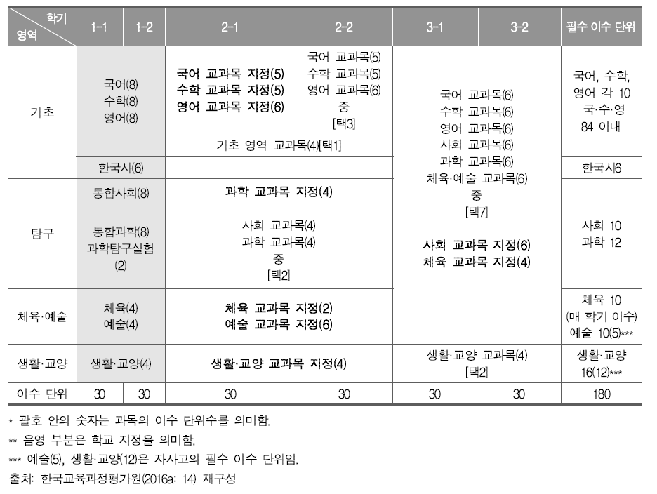 부분 개방형1(학년제-필수 과목 지정 학년 단위 선택 모형)