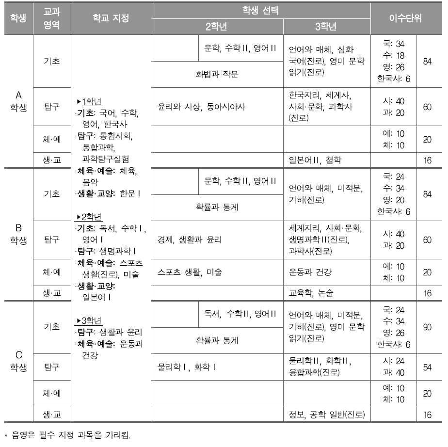 부분 개방형1(학년제-필수 과목 지정-학년 단위 선택 모형) 편성 사례에 따른 학생 선택 예시