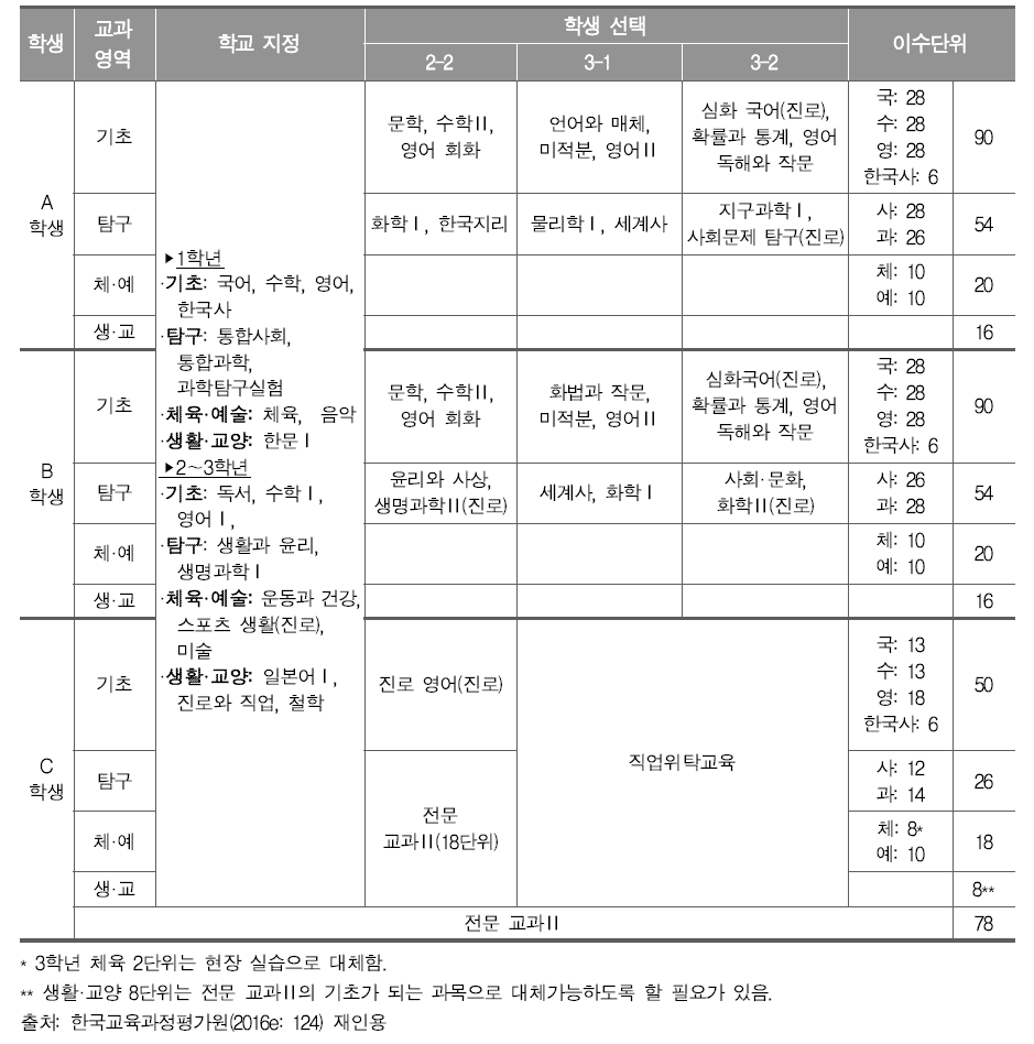 부분 개방형2(학년제-교과 영역 내 학기 단위 선택 모형) 편성 사례에 따른 학생 선택 예시