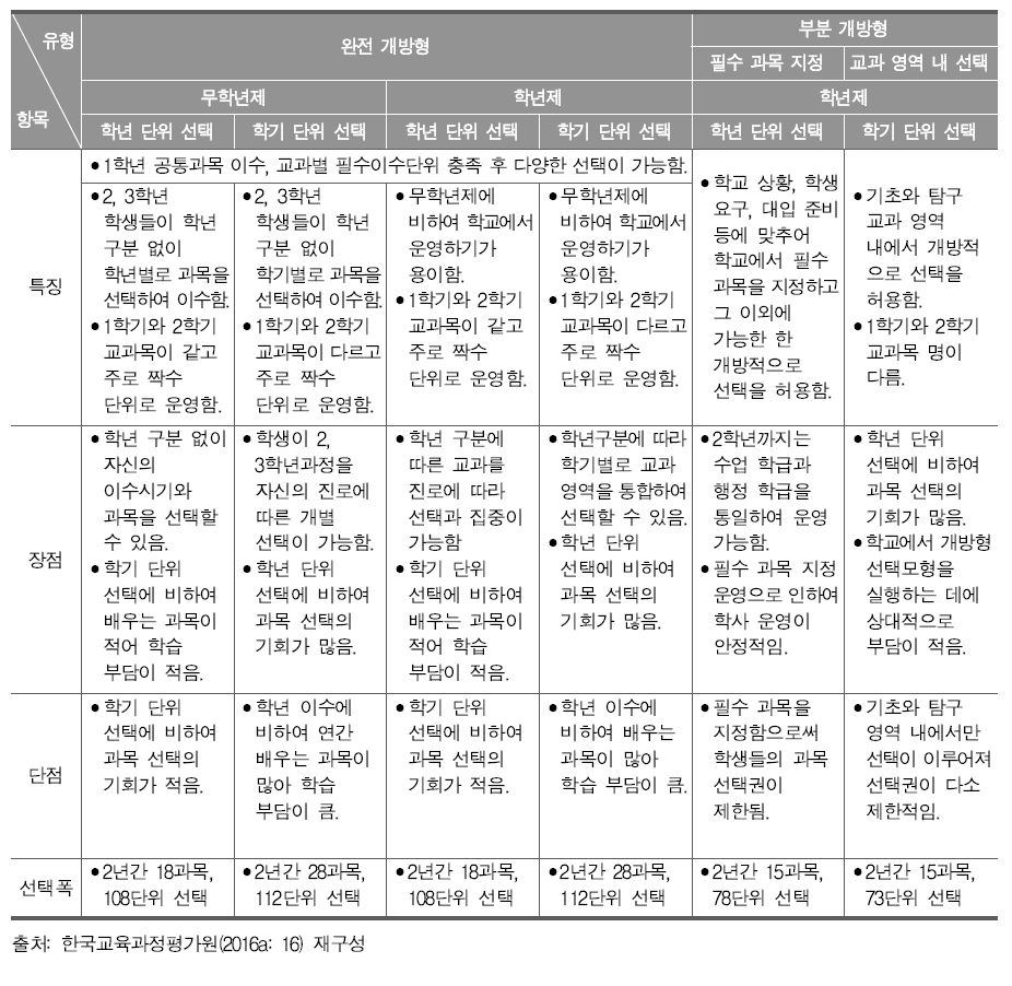 개방형 선택 모형 유형별 비교