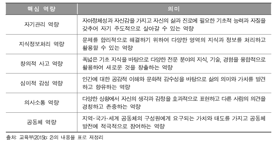 2015 개정 교육과정에 제시된 핵심역량