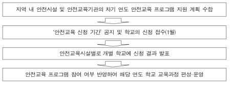 ‘안전교육 신청 기간’ 운영 내용 사례