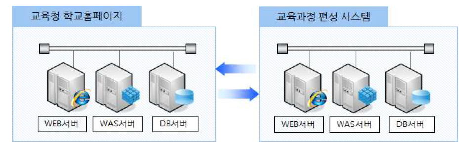 교육청 학교 홈페이지 시스템과 학교 교육과정 편성 시스템 관계