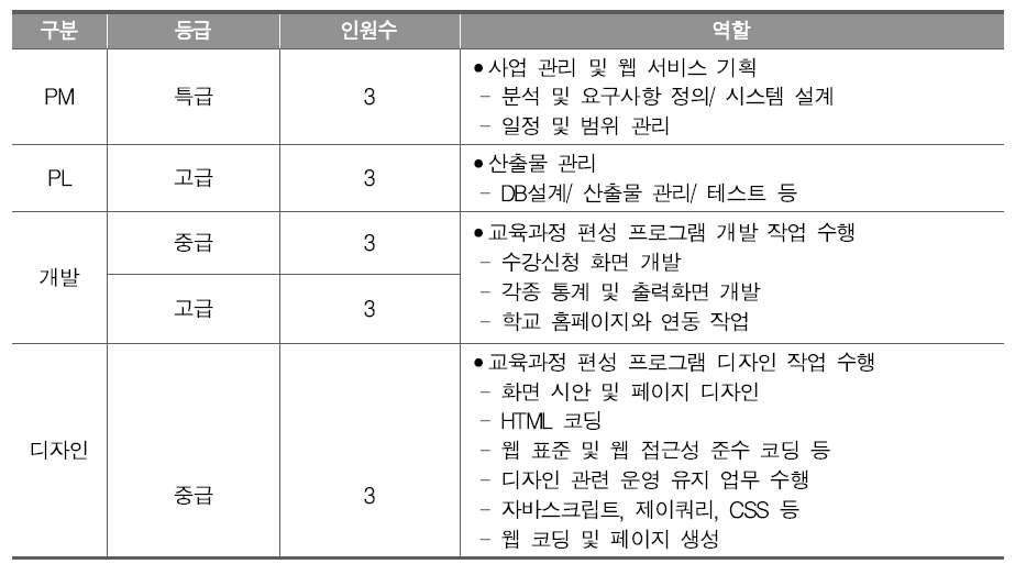 교육과정 편성 프로그램 개발 필요 인력(추정안)