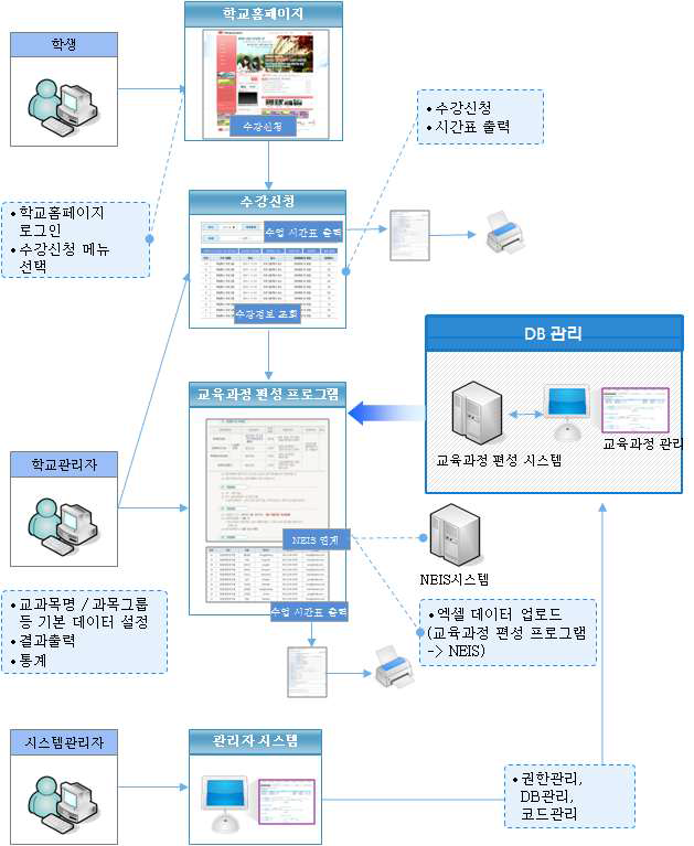 교육과정 편성 온라인 시스템 구성