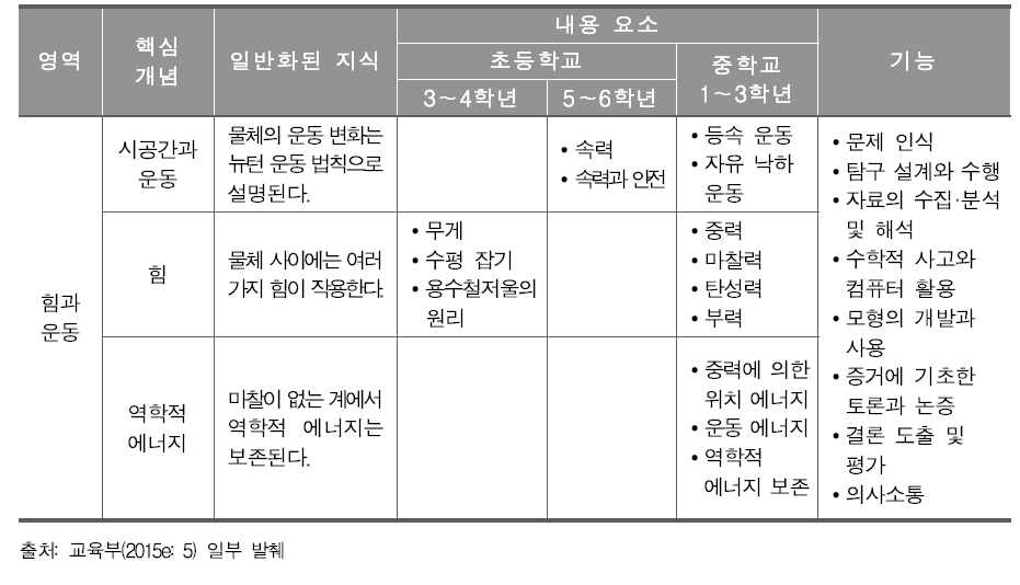 2015 개정 교과 교육과정의 내용 체계 구성(예시)