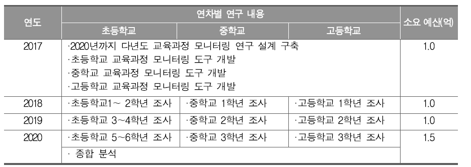 연차별 연구 계획(안) 및 소요 예산 추정