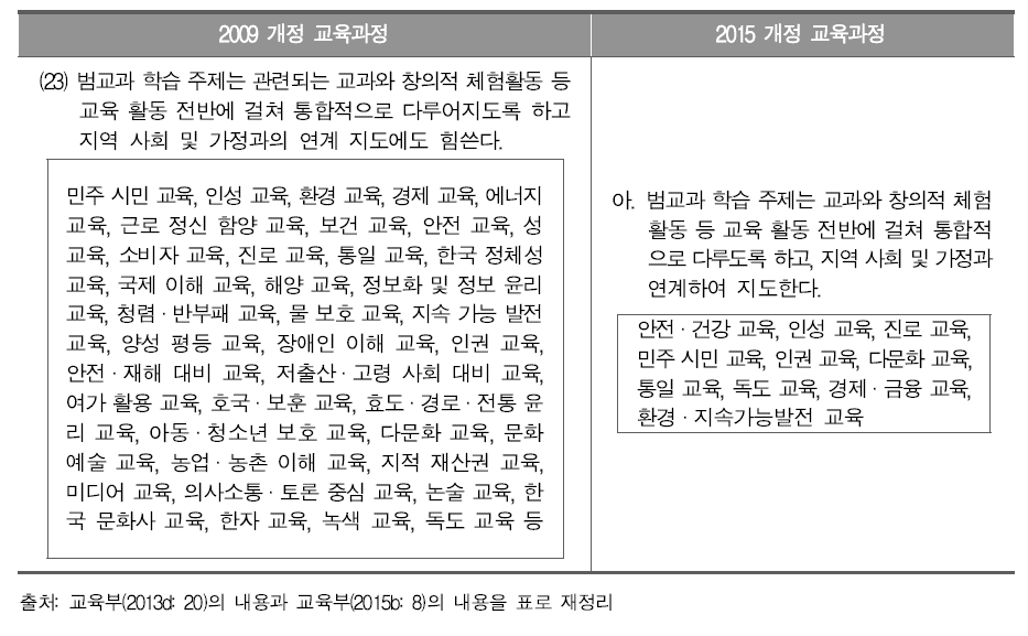 2015 개정 교육과정의 범교과 학습주제 변화