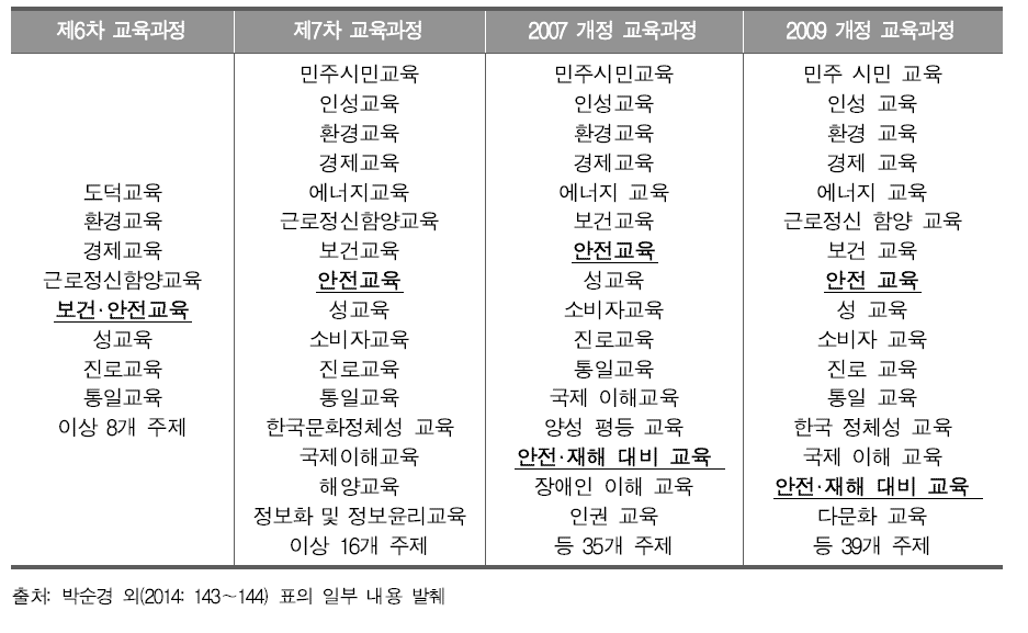 범교과 학습 주제로서 ‘안전교육’의 변화