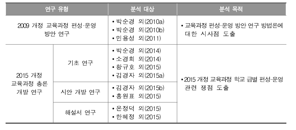 분석 대상 및 목적