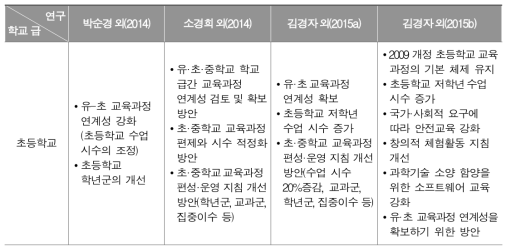 초등학교 교육과정 편성·운영 관련 쟁점