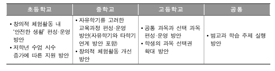 2015 개정 교육과정에 따른 학교 급별 교육과정 편성·운영의 쟁점