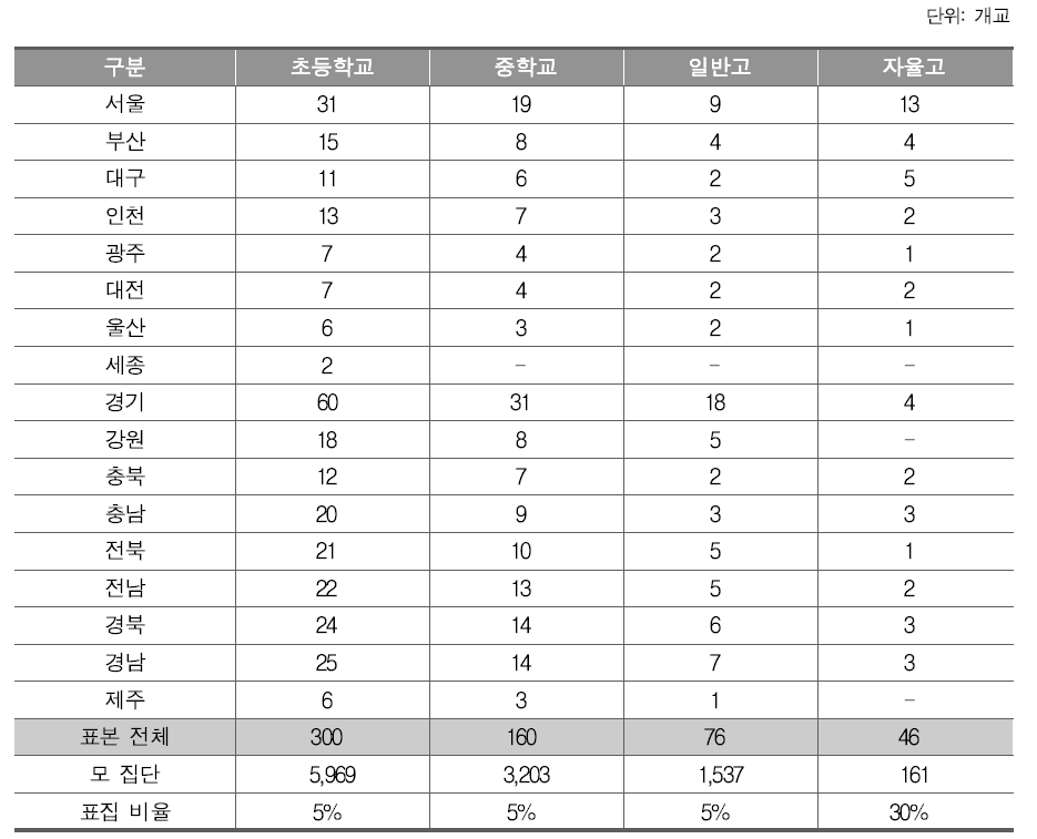 설문조사 표집 학교 수