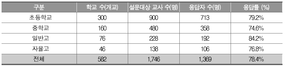 설문조사 참여 인원 및 응답률