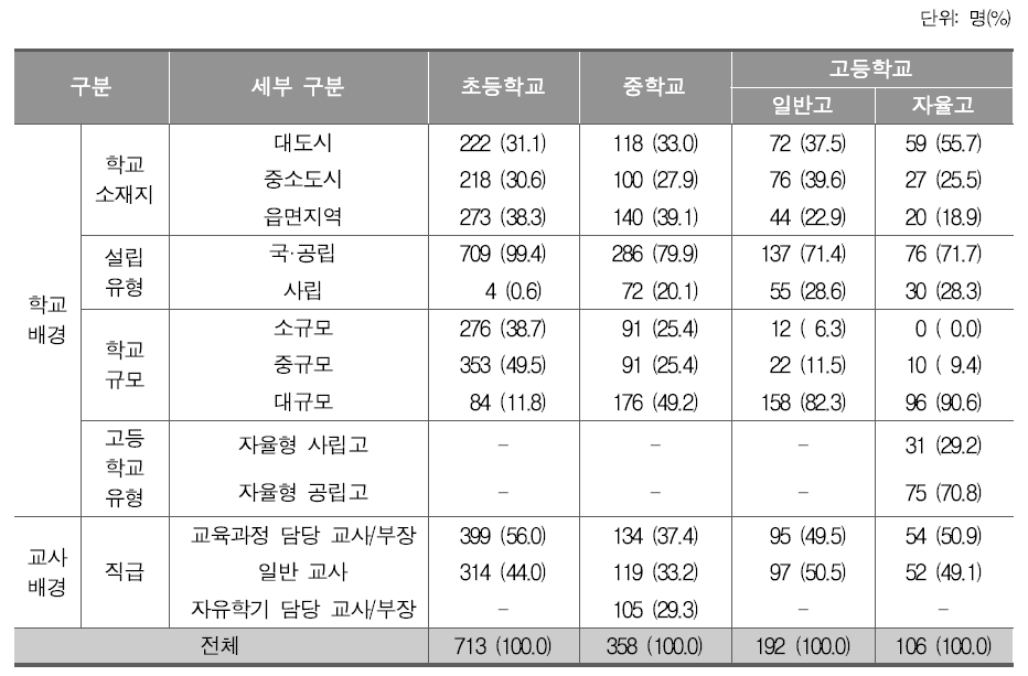 설문응답자의 배경 변인