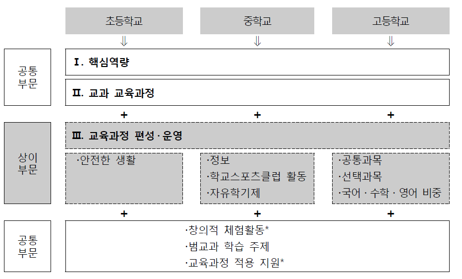 초·중·고등학교 설문지 구성 *Ⅲ장의 ‘창의적 체험활동’, ‘교육과정 적용 지원’의 경우 공통 질문으로 개발하되 학교 급별 특성을 일부 반영함