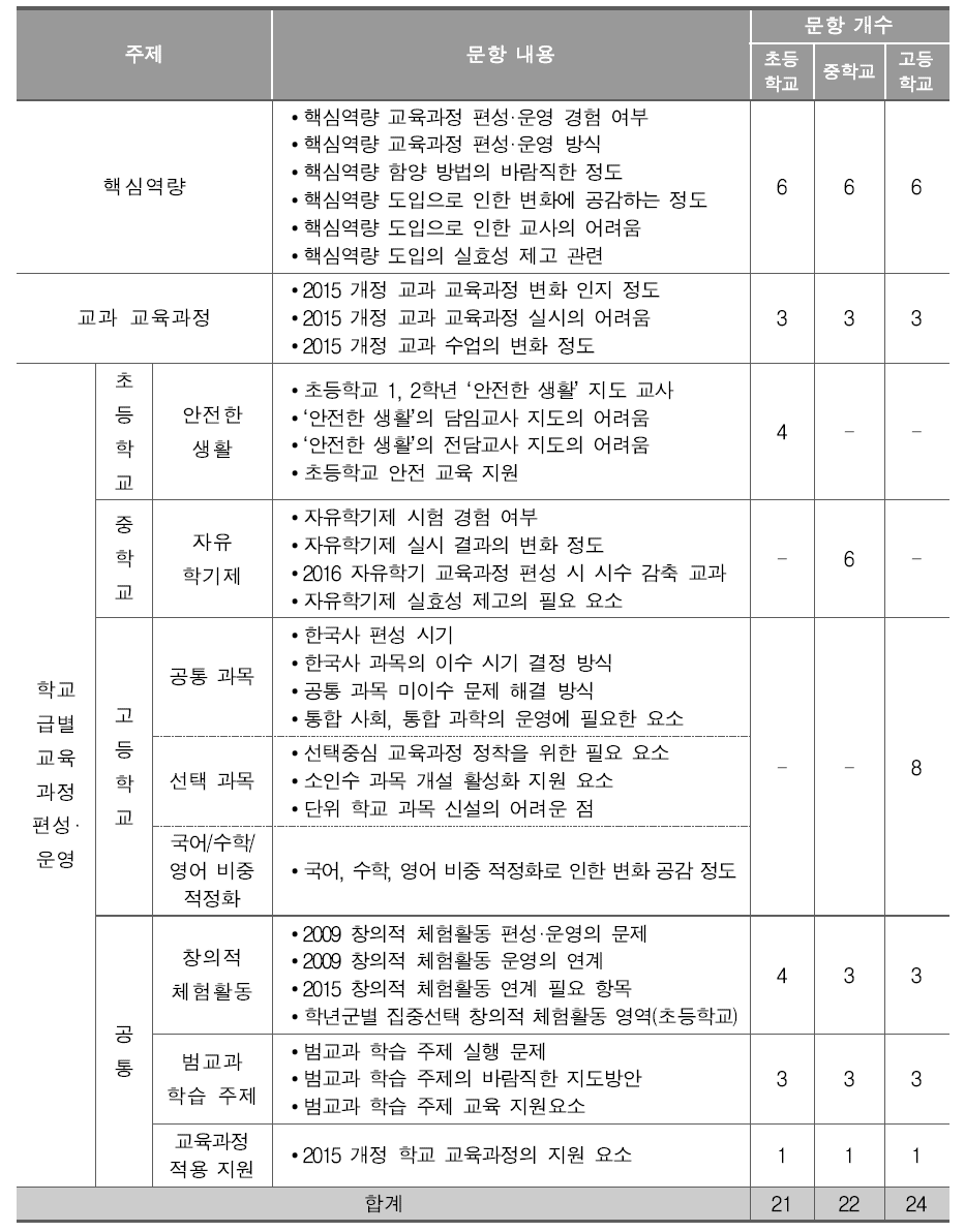 설문 문항 내용 및 문항 개수