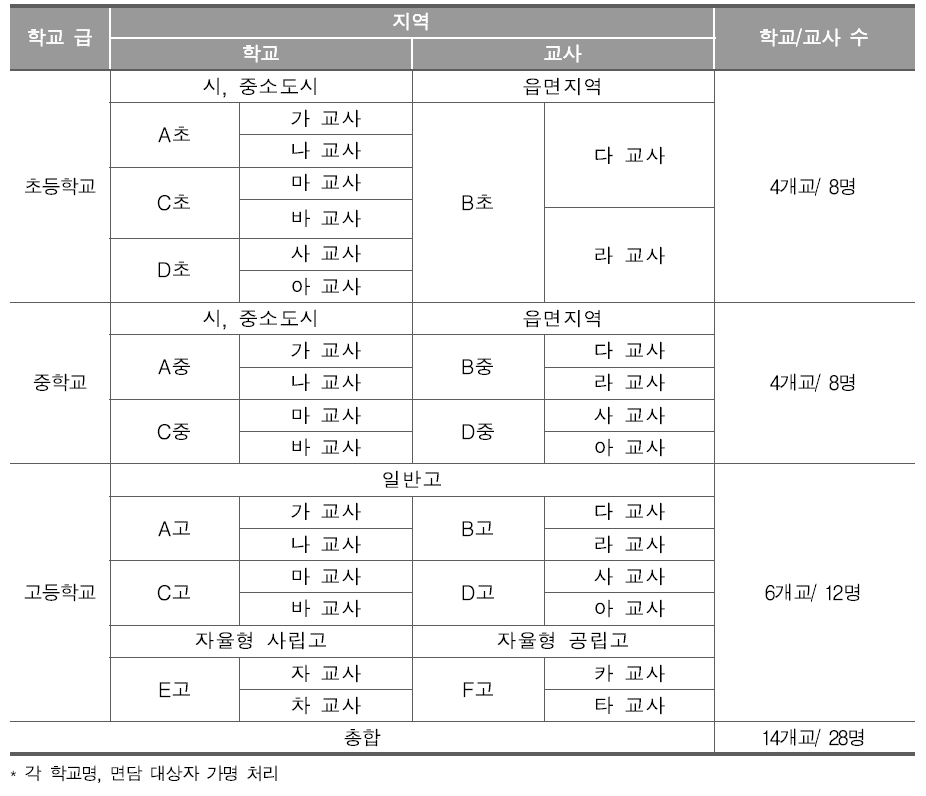 심층 면담 대상 학교 및 면담 대상자