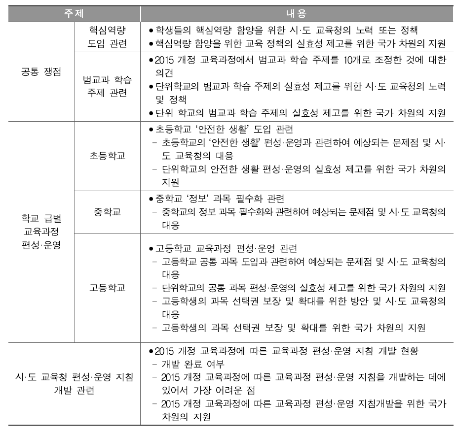 시·도 교육청 교육과정 담당자 대상 자유응답식 설문 조사지 개요