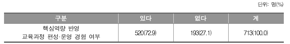 핵심역량 반영 교육과정 편성·운영 경험 여부(초등학교)