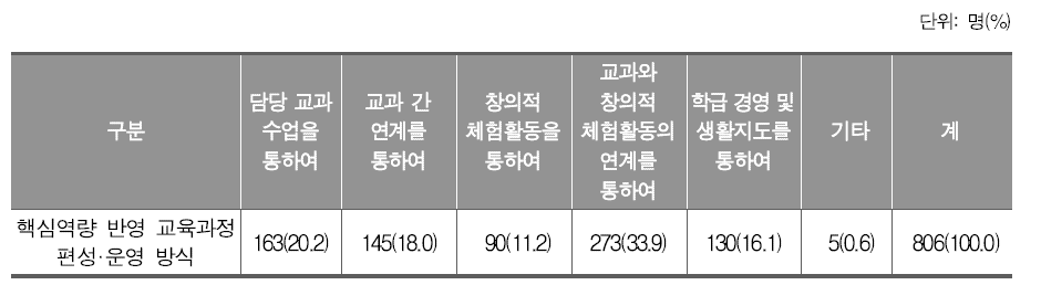 핵심역량 반영 교육과정 편성·운영 방식(초등학교)