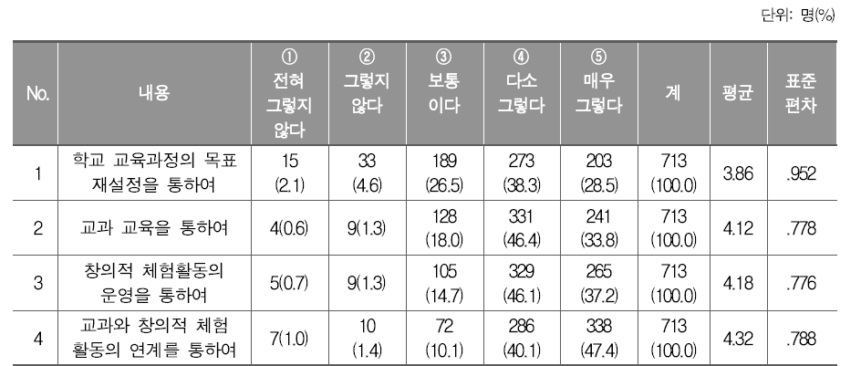 2015 개정 교육과정의 핵심역량 함양 방식(초등학교)