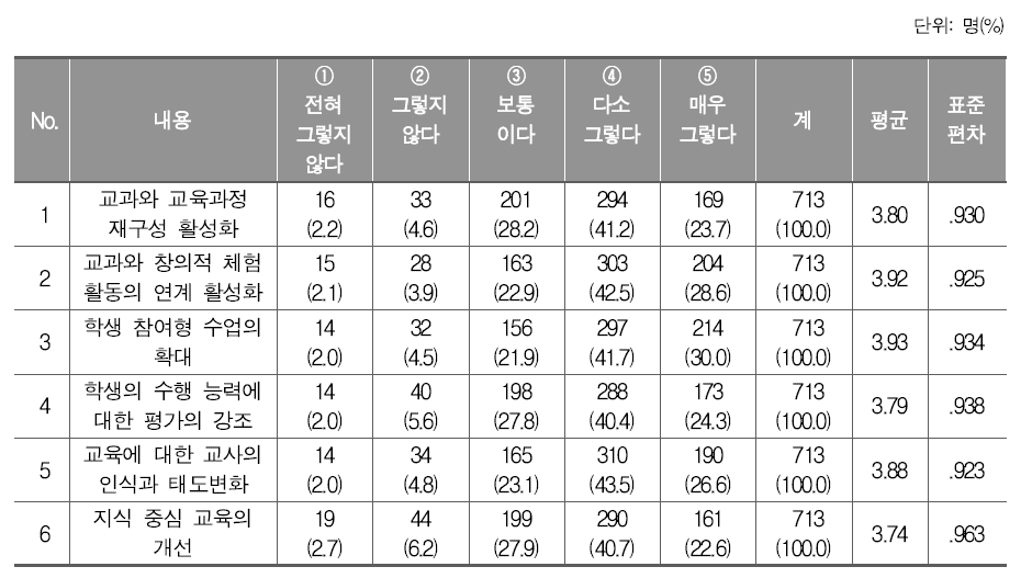 핵심역량 도입으로 인한 학교 교육의 변화 기대(초등학교)