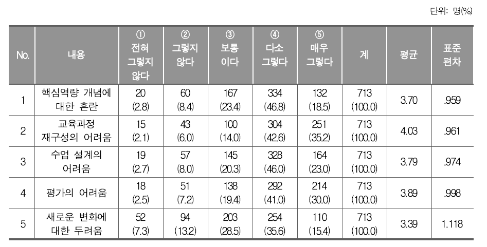 핵심역량 도입으로 인한 교사의 어려움의 정도(초등학교)