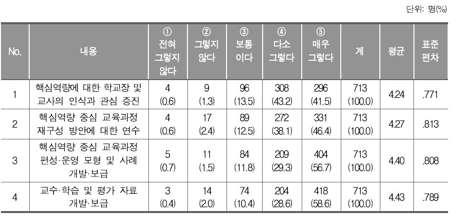 핵심역량 도입의 실효성 제고를 위한 필요 요인(초등학교)