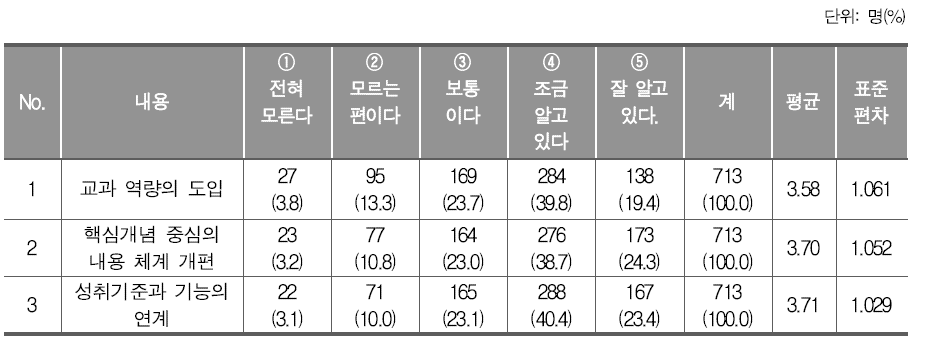 2015 개정 교과 교육과정의 변화에 대한 인식 정도(초등학교)