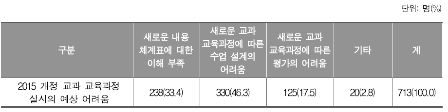 2015 개정 교과 교육과정 실시의 예상 어려움(초등학교)