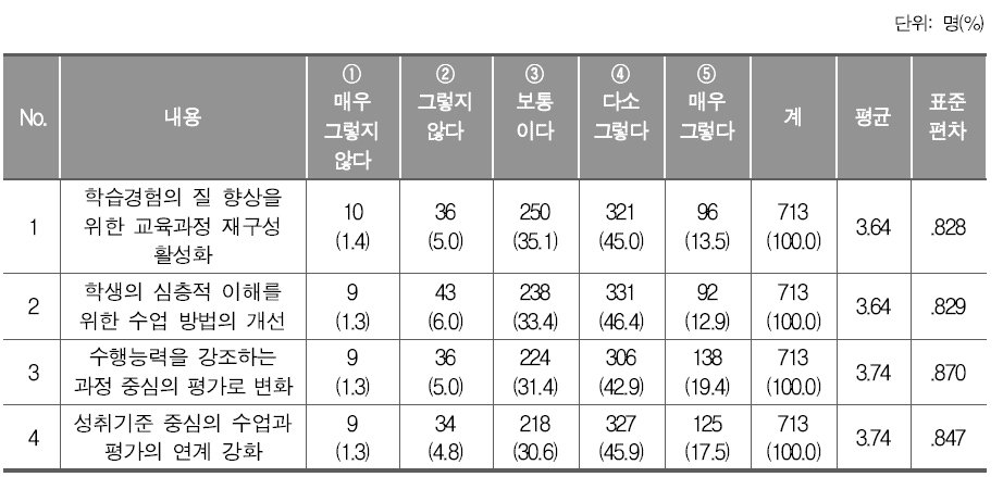 2015 개정 교과 교육과정 실시에 따른 교사 수업 변화 예상(초등학교)