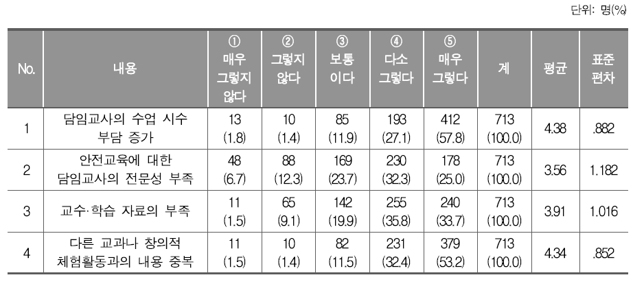 담임 교사의 ‘안전한 생활’ 지도의 어려움(초등학교)