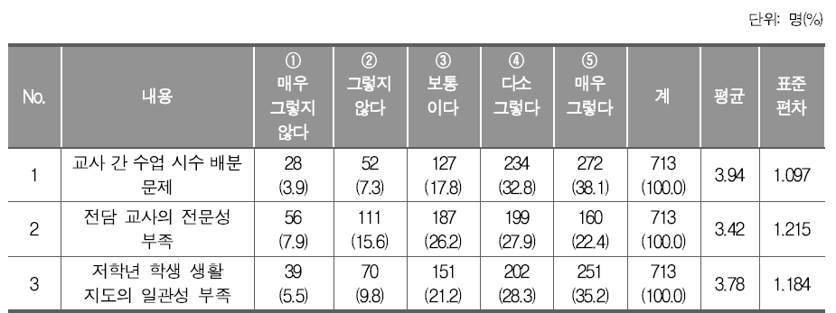 전담 교사의 ‘안전한 생활’ 지도의 어려움(초등학교)