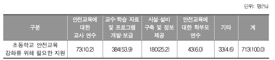 초등학교 안전교육 강화를 위해 필요한 지원(초등학교)