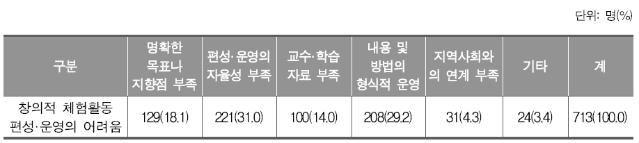 창의적 체험활동 편성·운영의 어려움(초등학교)