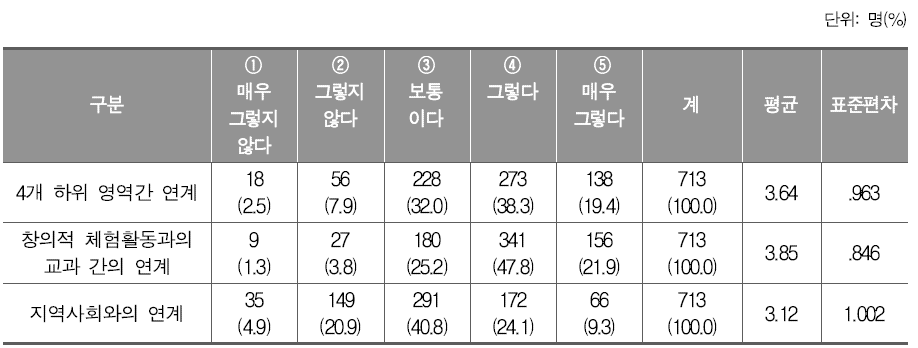 창의적 체험활동 운영 연계 정도(초등학교)