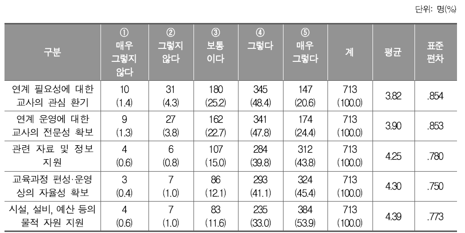 창의적 체험활동 연계 운영 강화를 위한 필요 사항(초등학교)