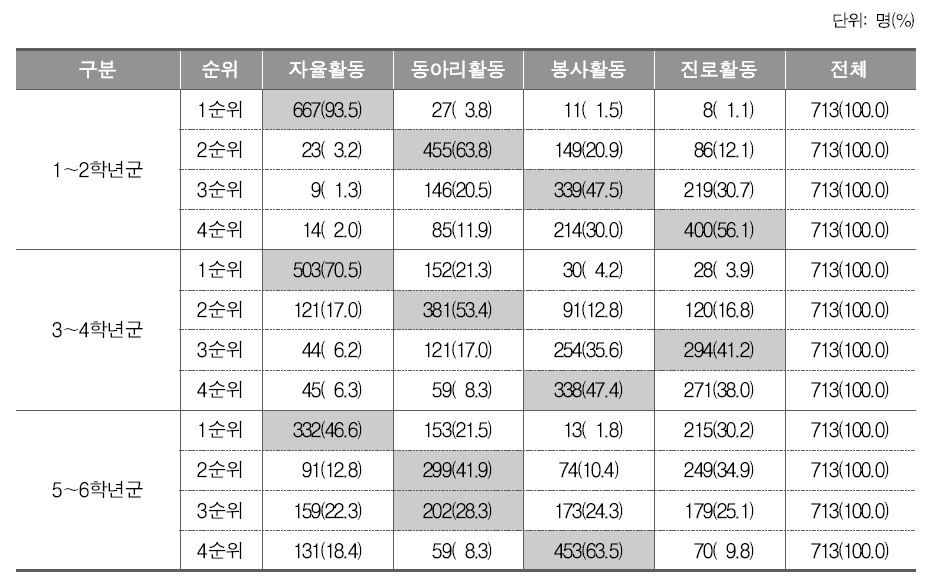 학년군별 창의적 체험 영역별 집중 선택 편성 (초등학교)