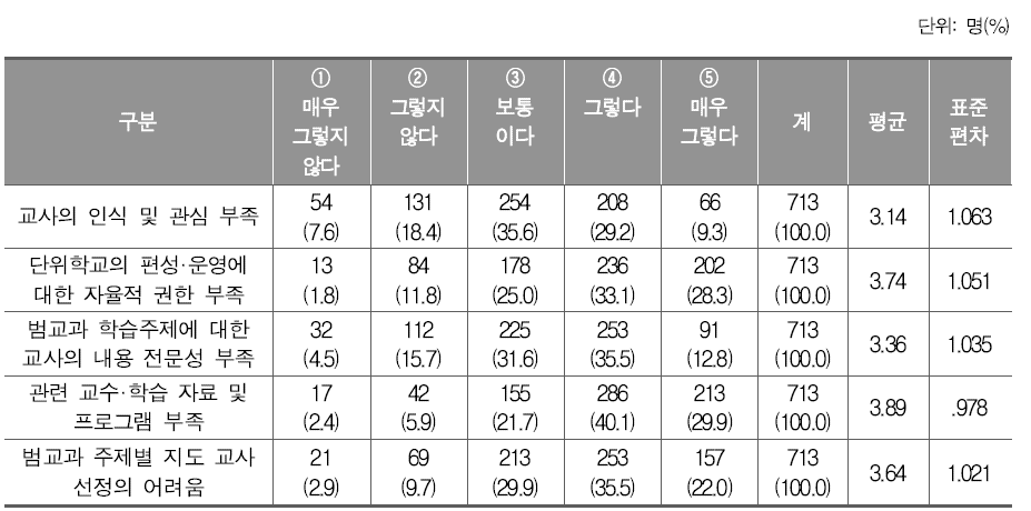 범교과 학습 주제 실행 시 문제(초등학교)