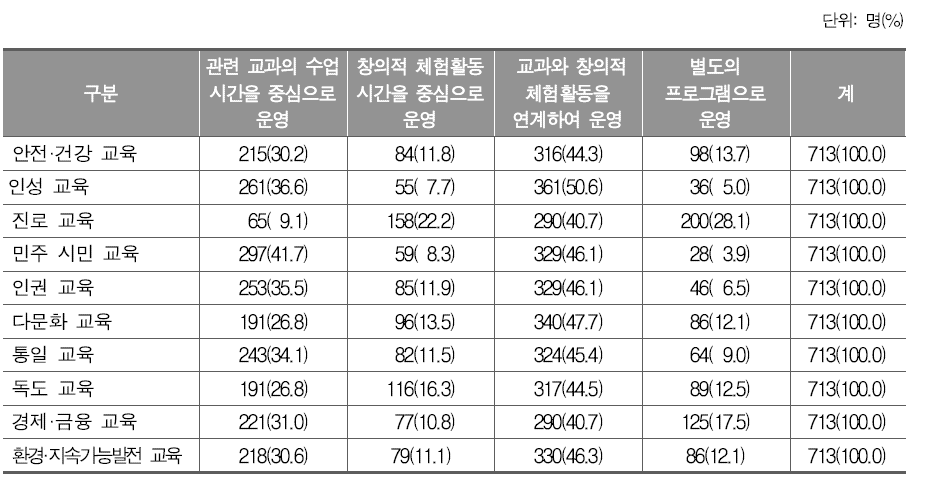 범교과 학습 주제 가장 바람직한 지도방안(초등학교)